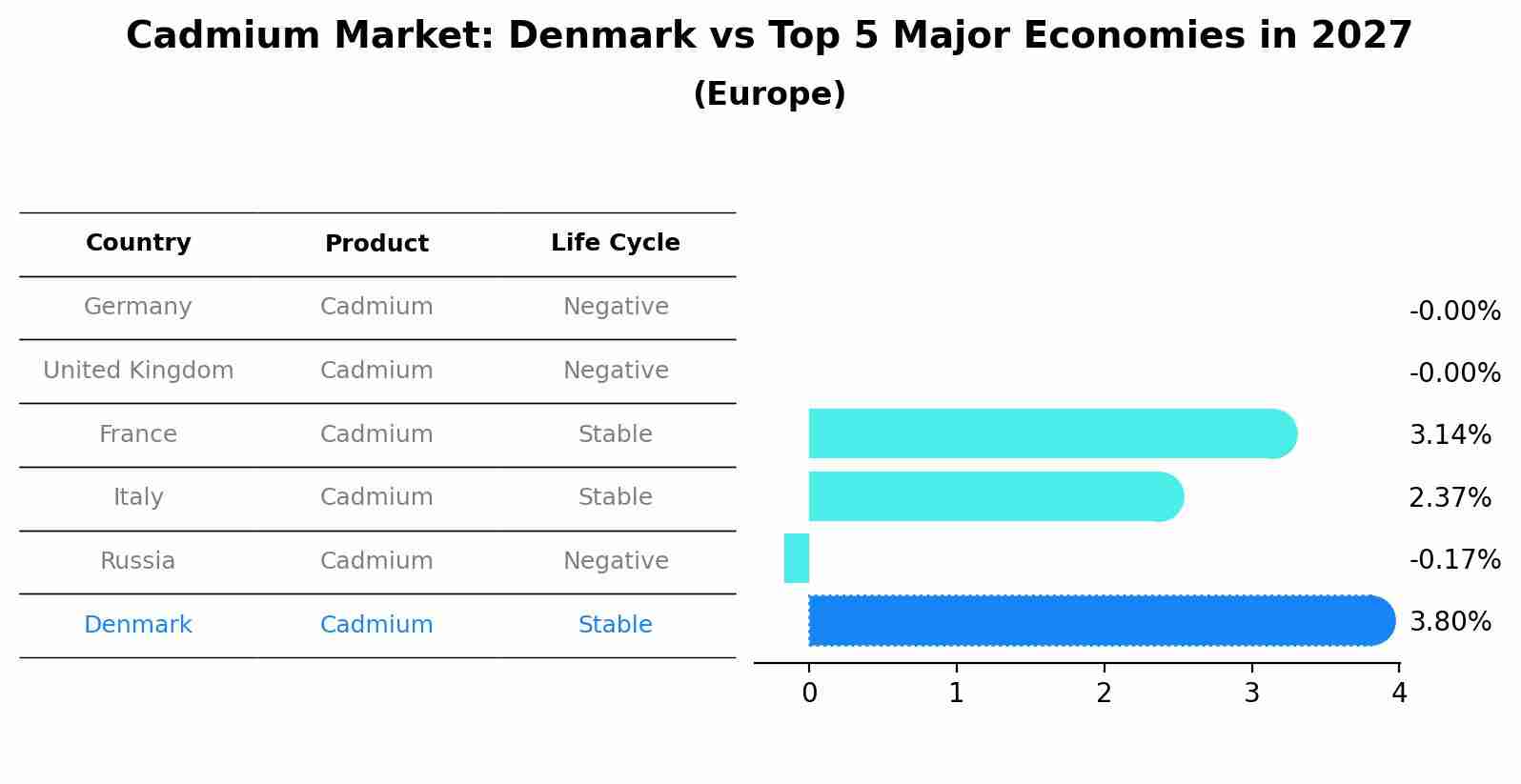 Cadmium Market: Denmark vs Top 5 Major Economies in 2027 (Europe)