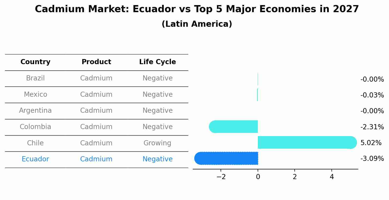 Cadmium Market: Ecuador vs Top 5 Major Economies in 2027 (Latin America)