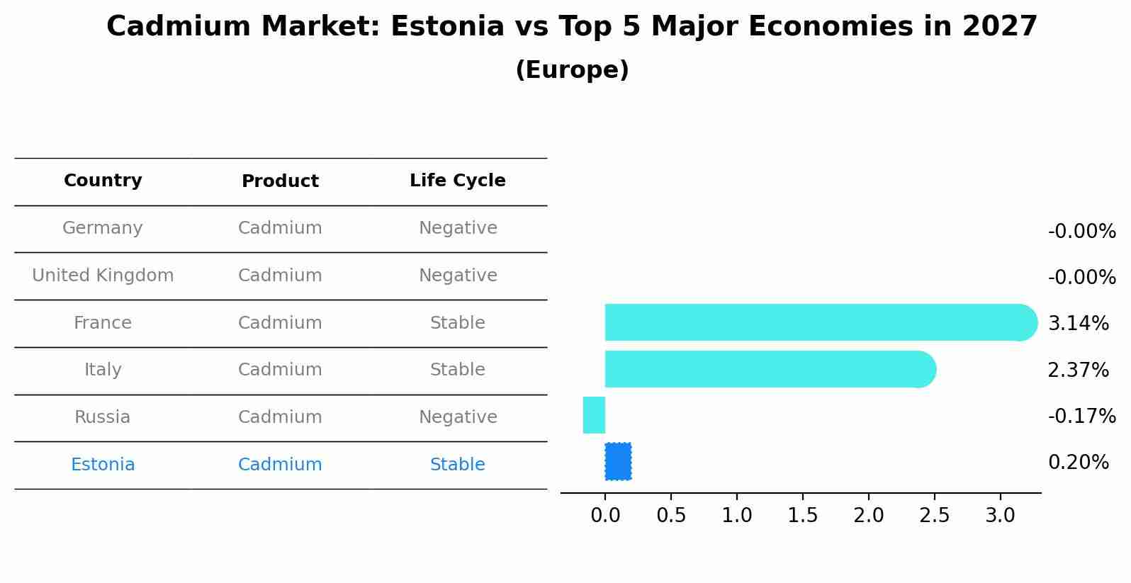 Cadmium Market: Estonia vs Top 5 Major Economies in 2027 (Europe)