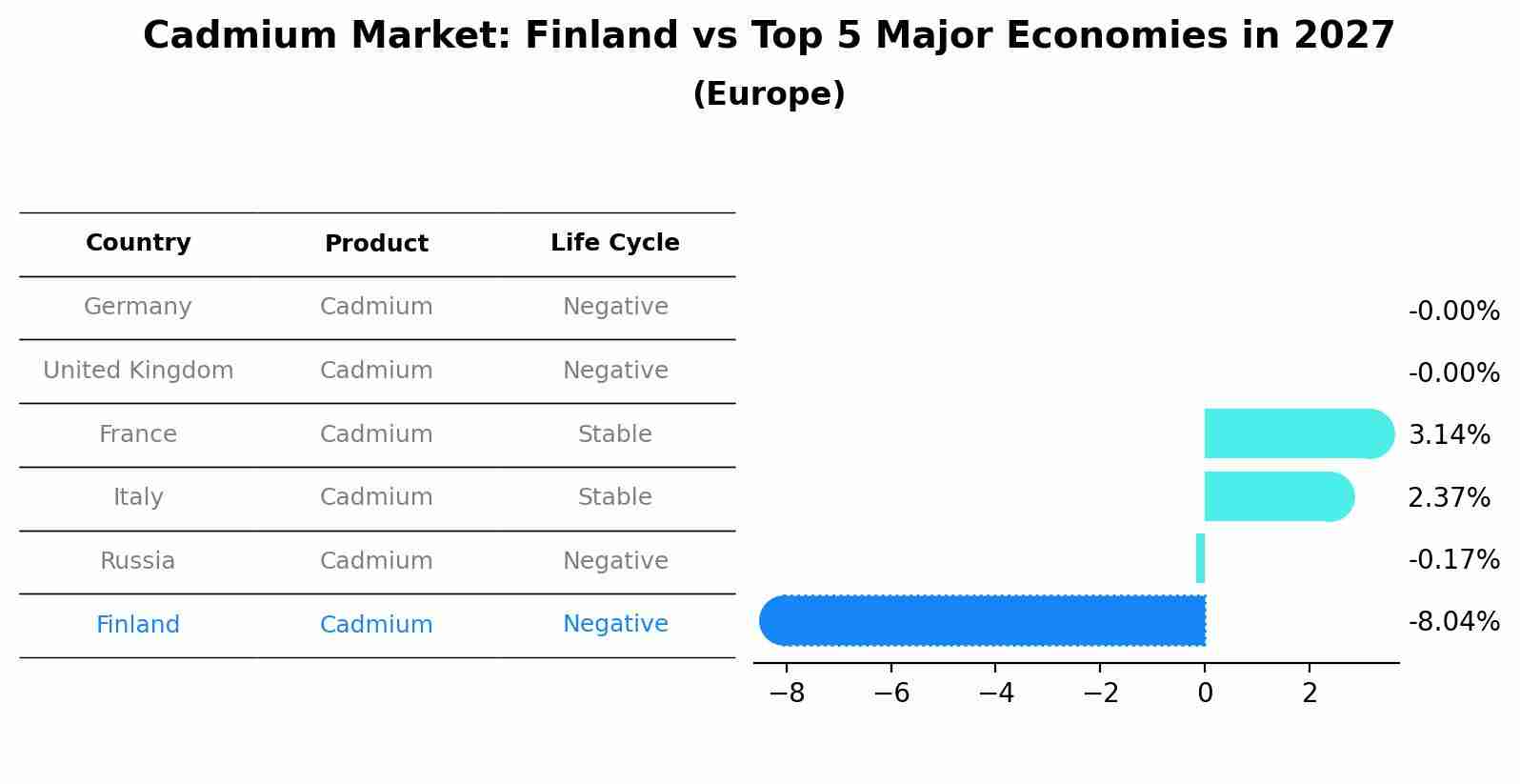 Cadmium Market: Finland vs Top 5 Major Economies in 2027 (Europe)