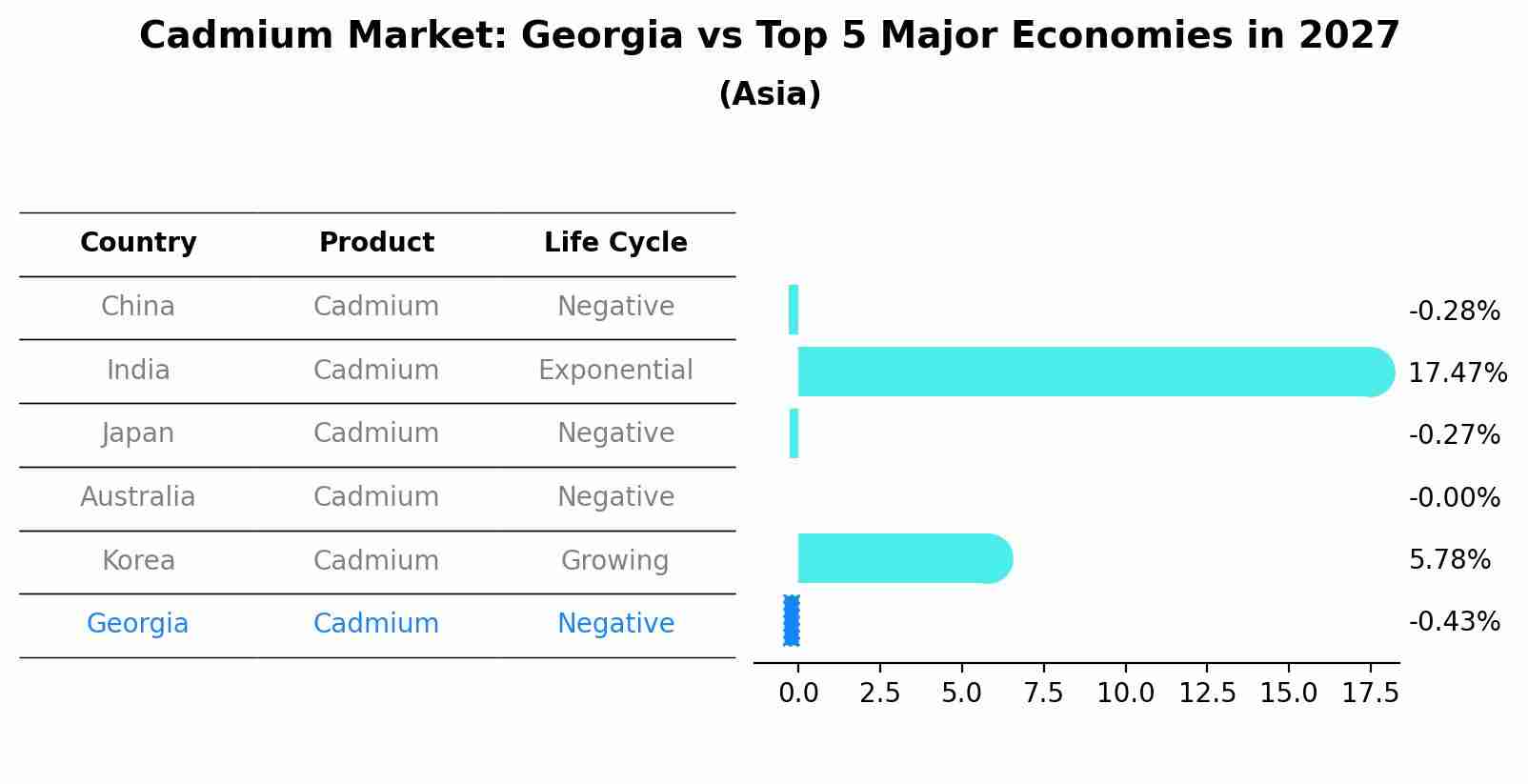 Cadmium Market: Georgia vs Top 5 Major Economies in 2027 (Asia)