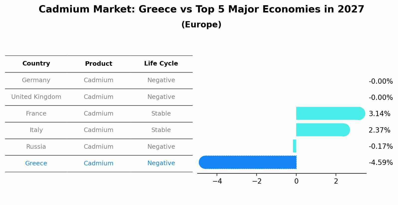 Cadmium Market: Greece vs Top 5 Major Economies in 2027 (Europe)