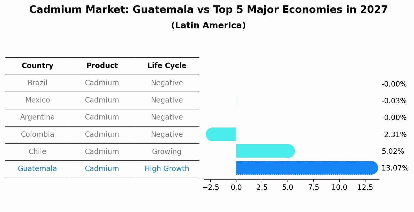 Cadmium Market: Guatemala vs Top 5 Major Economies in 2027 (Latin America)