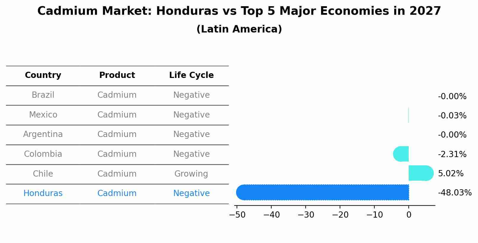 Cadmium Market: Honduras vs Top 5 Major Economies in 2027 (Latin America)