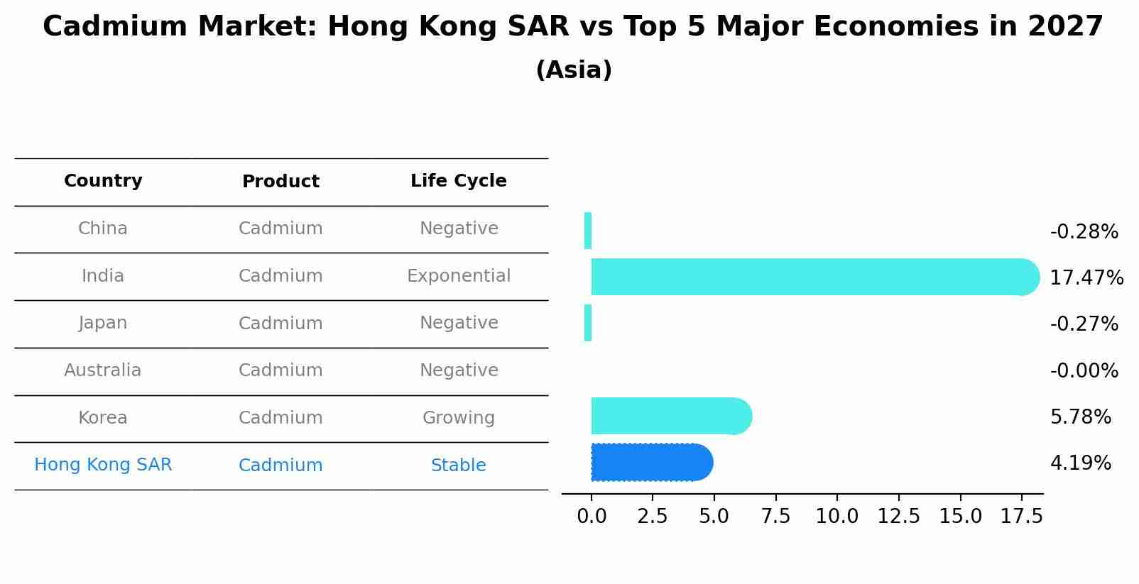 Cadmium Market: Hong Kong SAR vs Top 5 Major Economies in 2027 (Asia)