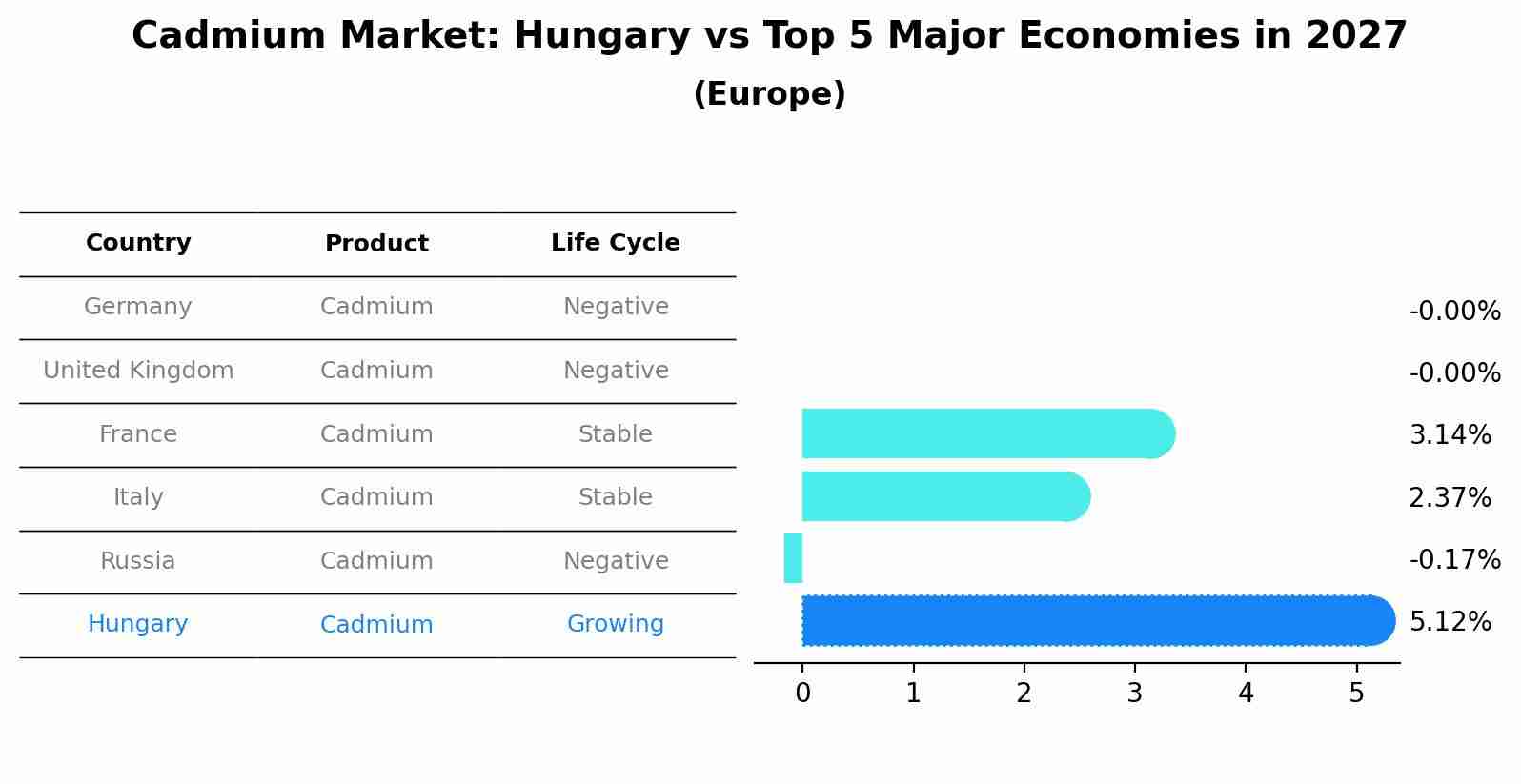 Cadmium Market: Hungary vs Top 5 Major Economies in 2027 (Europe)