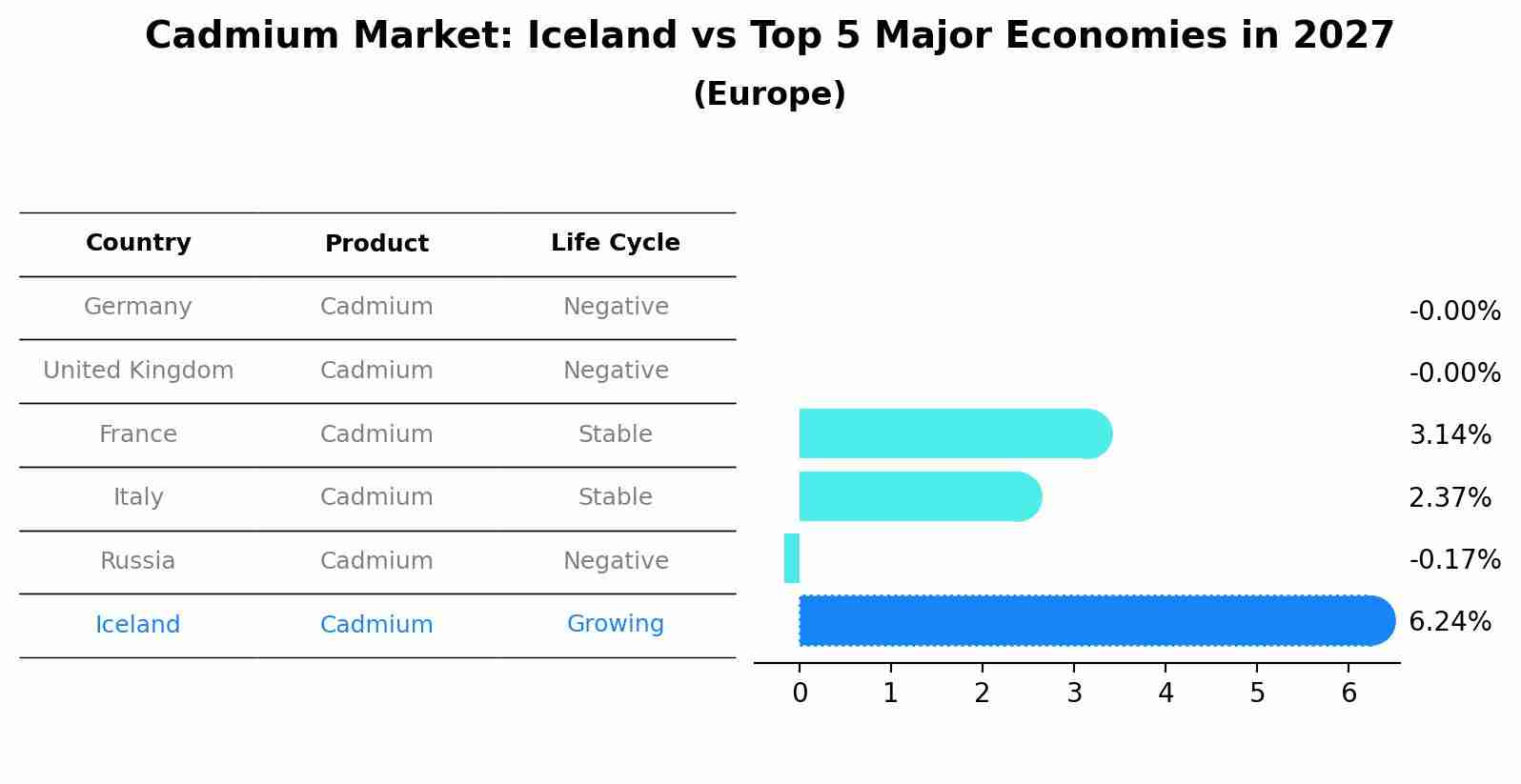 Cadmium Market: Iceland vs Top 5 Major Economies in 2027 (Europe)