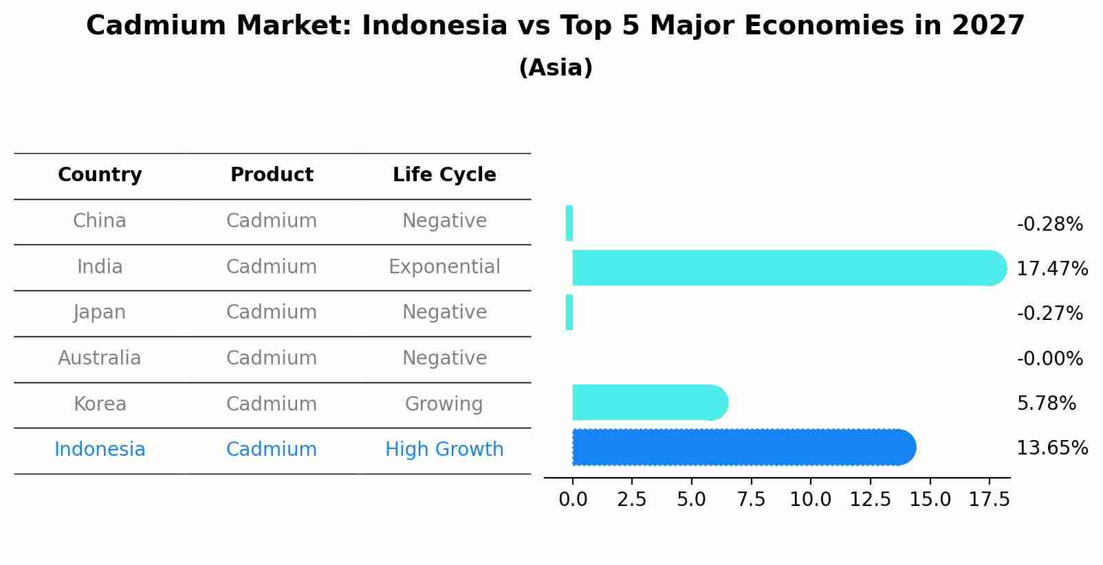 Cadmium Market: Indonesia vs Top 5 Major Economies in 2027 (Asia)