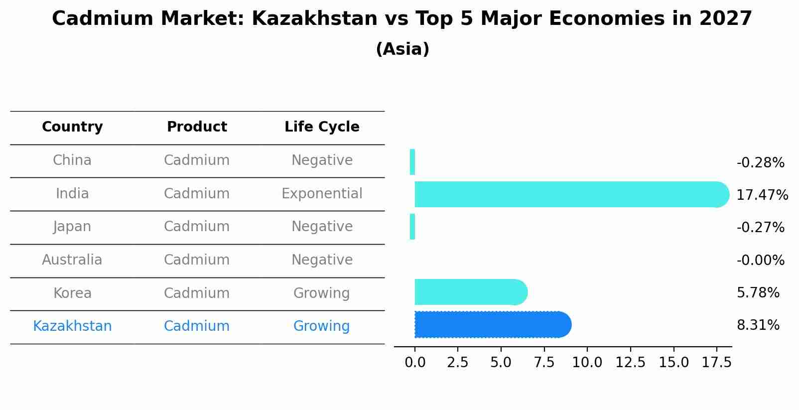 Cadmium Market: Kazakhstan vs Top 5 Major Economies in 2027 (Asia)