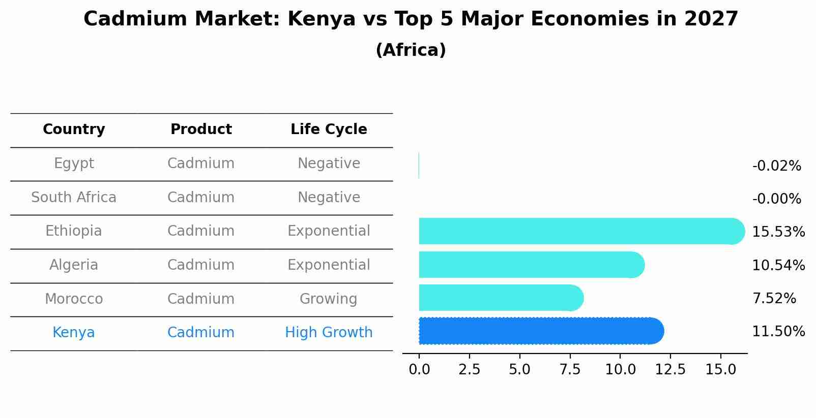 Cadmium Market: Kenya vs Top 5 Major Economies in 2027 (Africa)