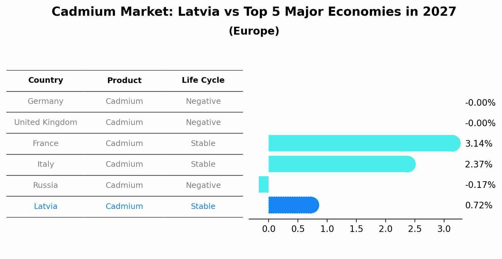 Cadmium Market: Latvia vs Top 5 Major Economies in 2027 (Europe)