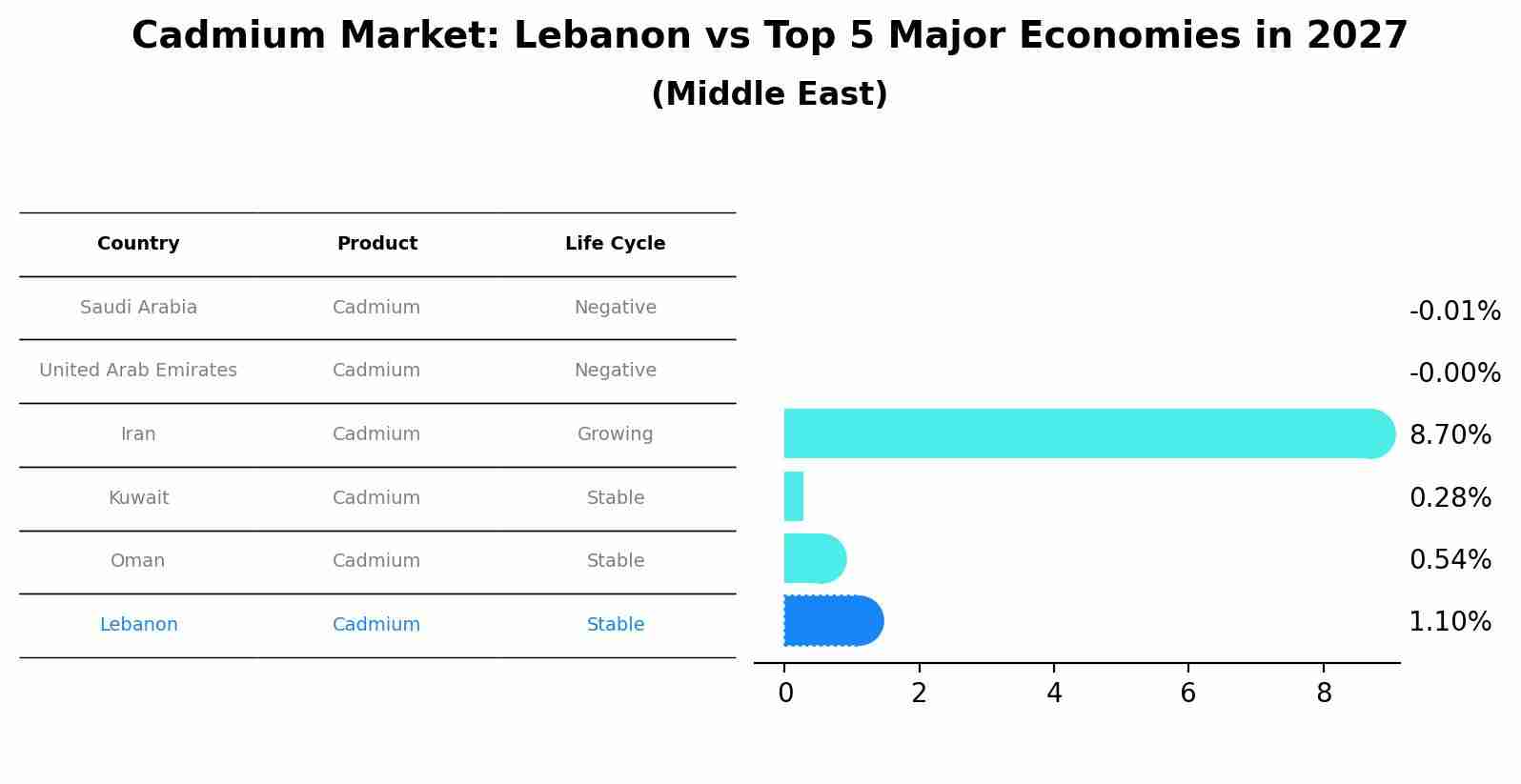 Cadmium Market: Lebanon vs Top 5 Major Economies in 2027 (Middle East)