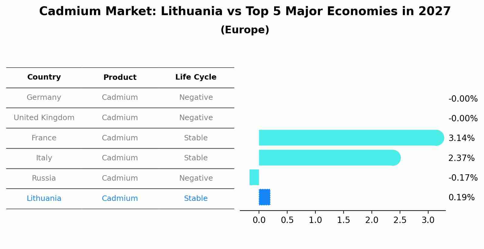 Cadmium Market: Lithuania vs Top 5 Major Economies in 2027 (Europe)