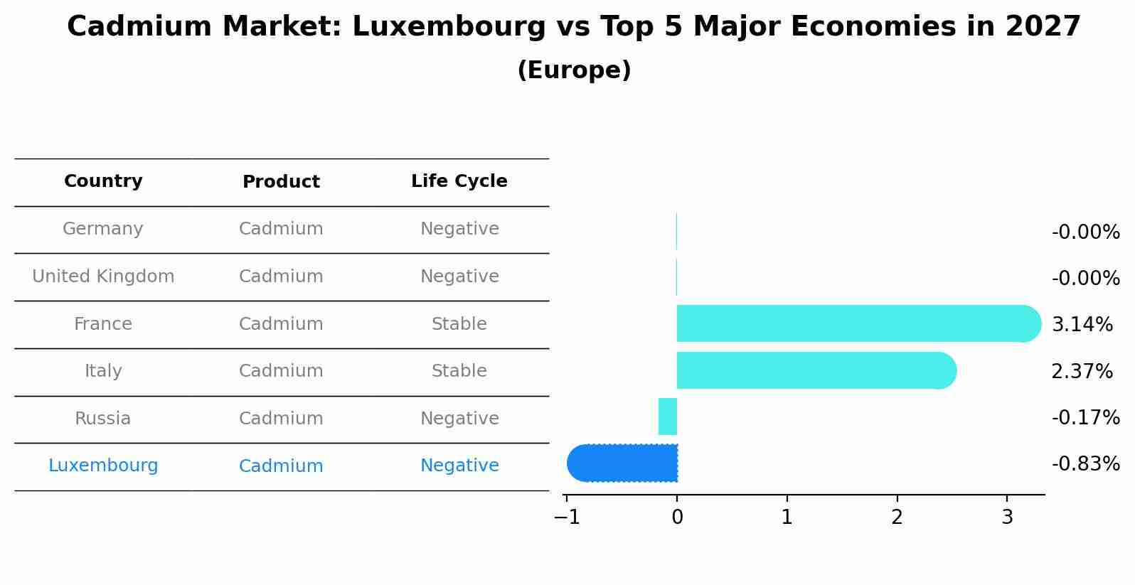 Cadmium Market: Luxembourg vs Top 5 Major Economies in 2027 (Europe)
