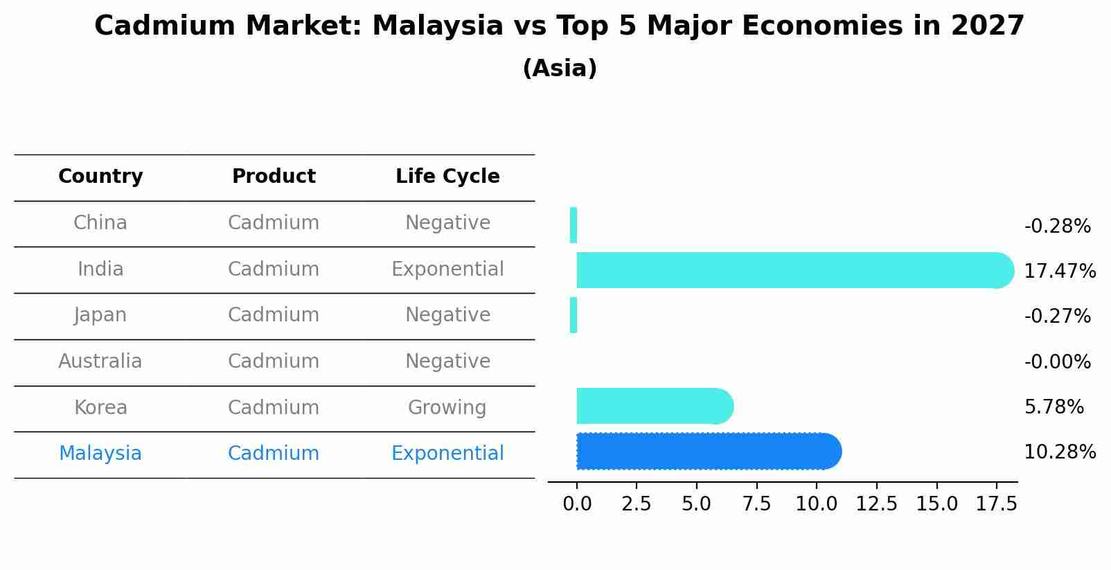 Cadmium Market: Malaysia vs Top 5 Major Economies in 2027 (Asia)