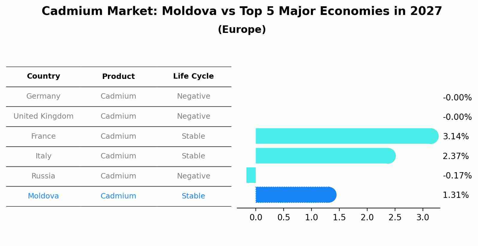 Cadmium Market: Moldova vs Top 5 Major Economies in 2027 (Europe)