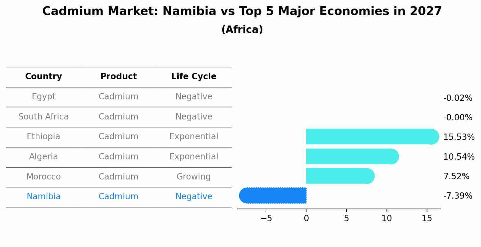 Cadmium Market: Namibia vs Top 5 Major Economies in 2027 (Africa)