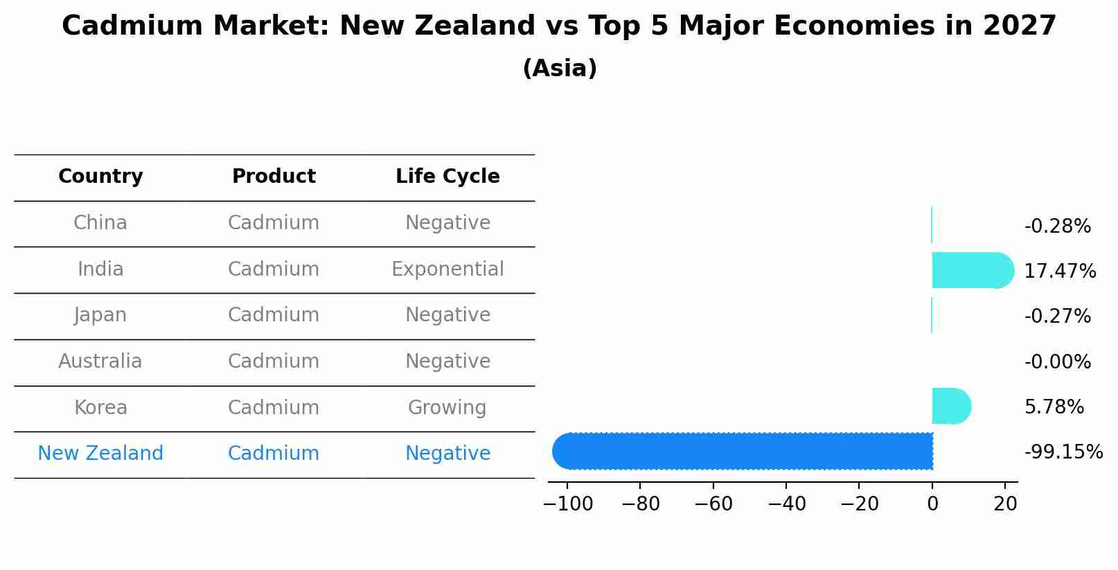 Cadmium Market: New Zealand vs Top 5 Major Economies in 2027 (Asia)