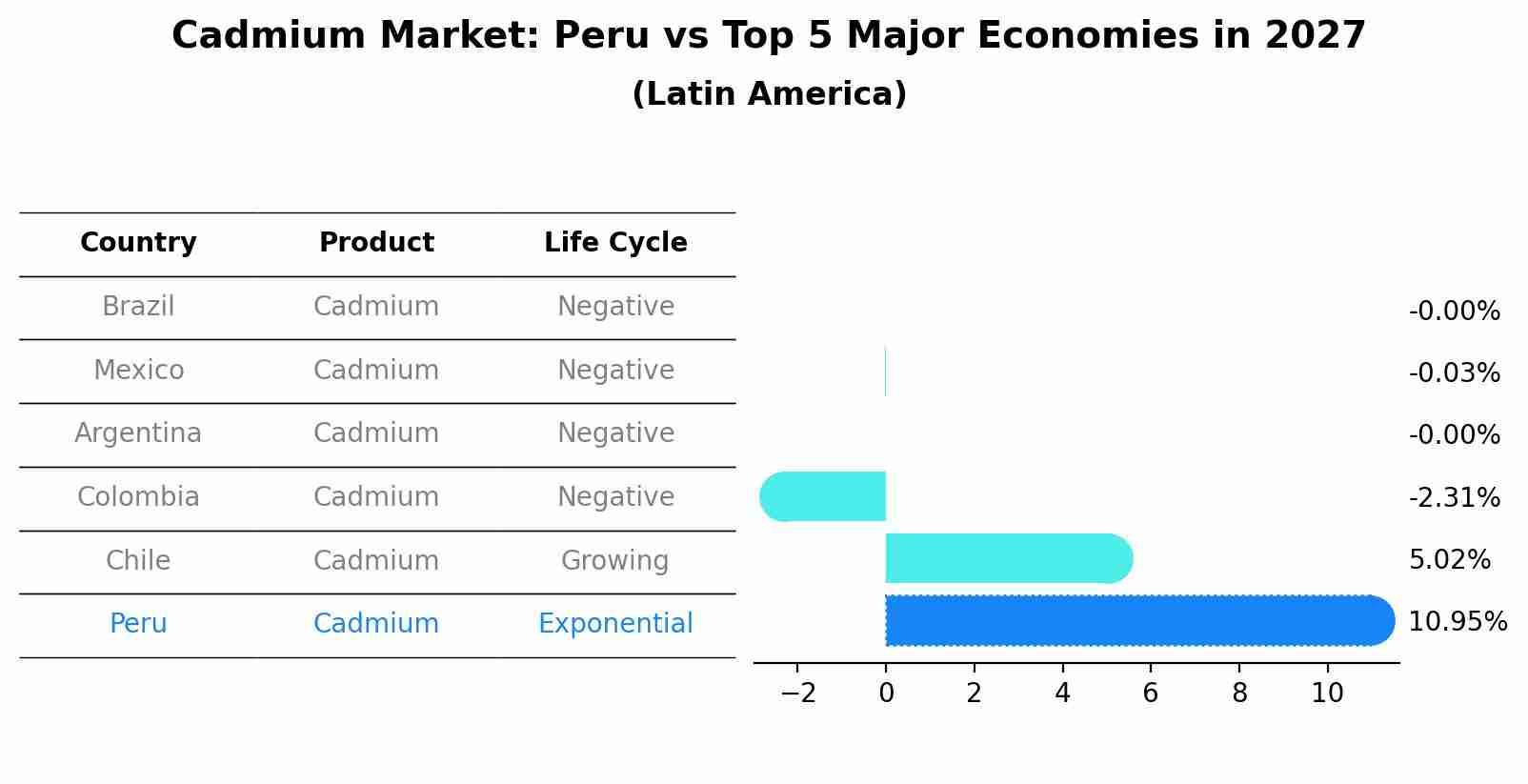 Cadmium Market: Peru vs Top 5 Major Economies in 2027 (Latin America)