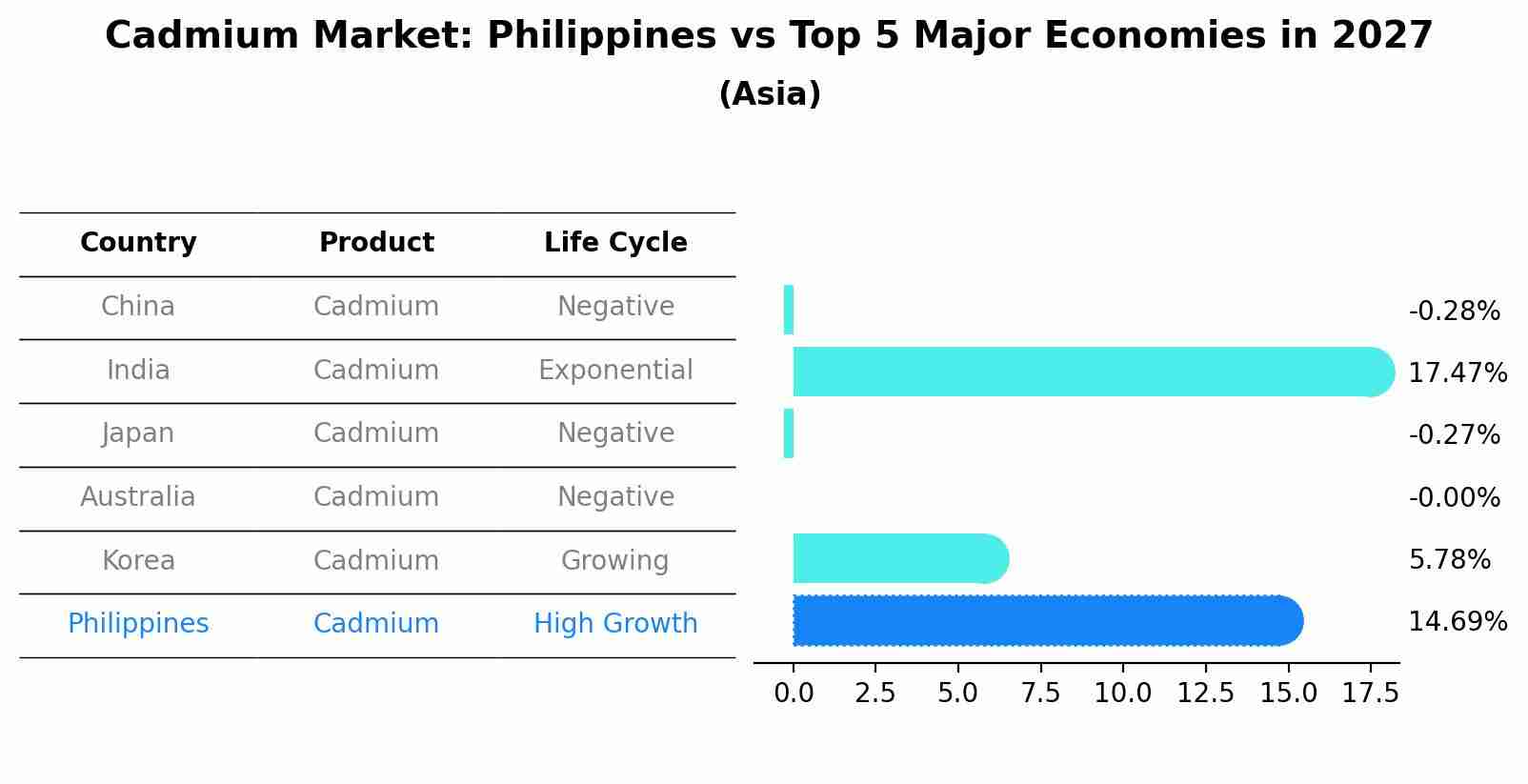 Cadmium Market: Philippines vs Top 5 Major Economies in 2027 (Asia)