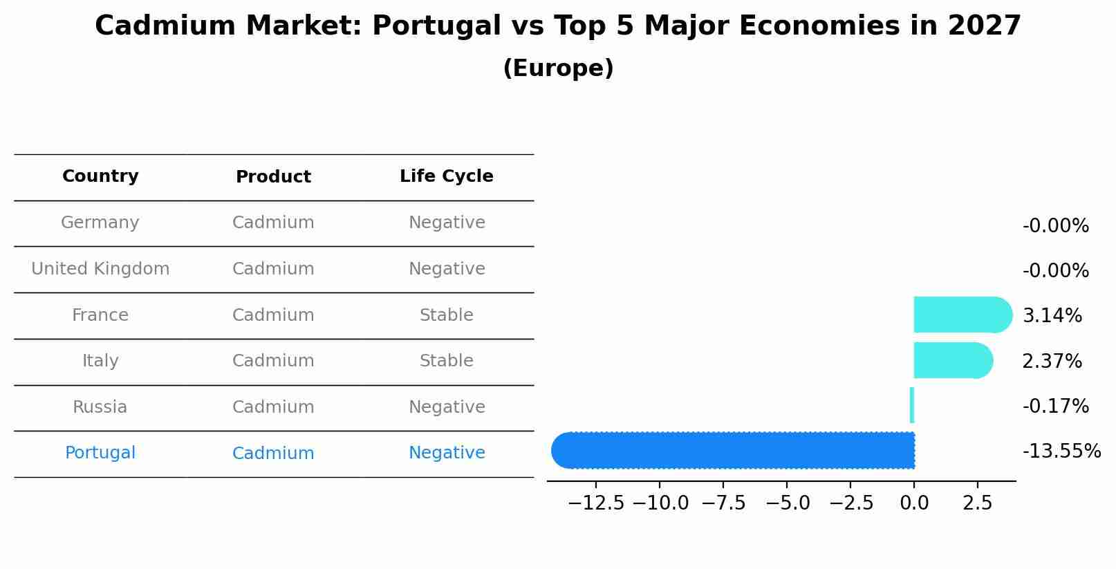 Cadmium Market: Portugal vs Top 5 Major Economies in 2027 (Europe)