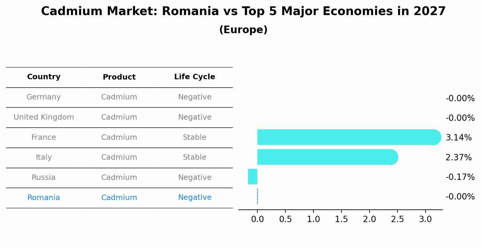 Cadmium Market: Romania vs Top 5 Major Economies in 2027 (Europe)