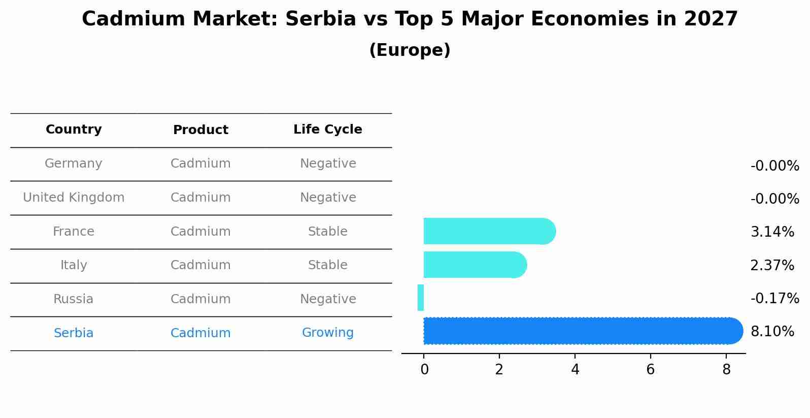 Cadmium Market: Serbia vs Top 5 Major Economies in 2027 (Europe)