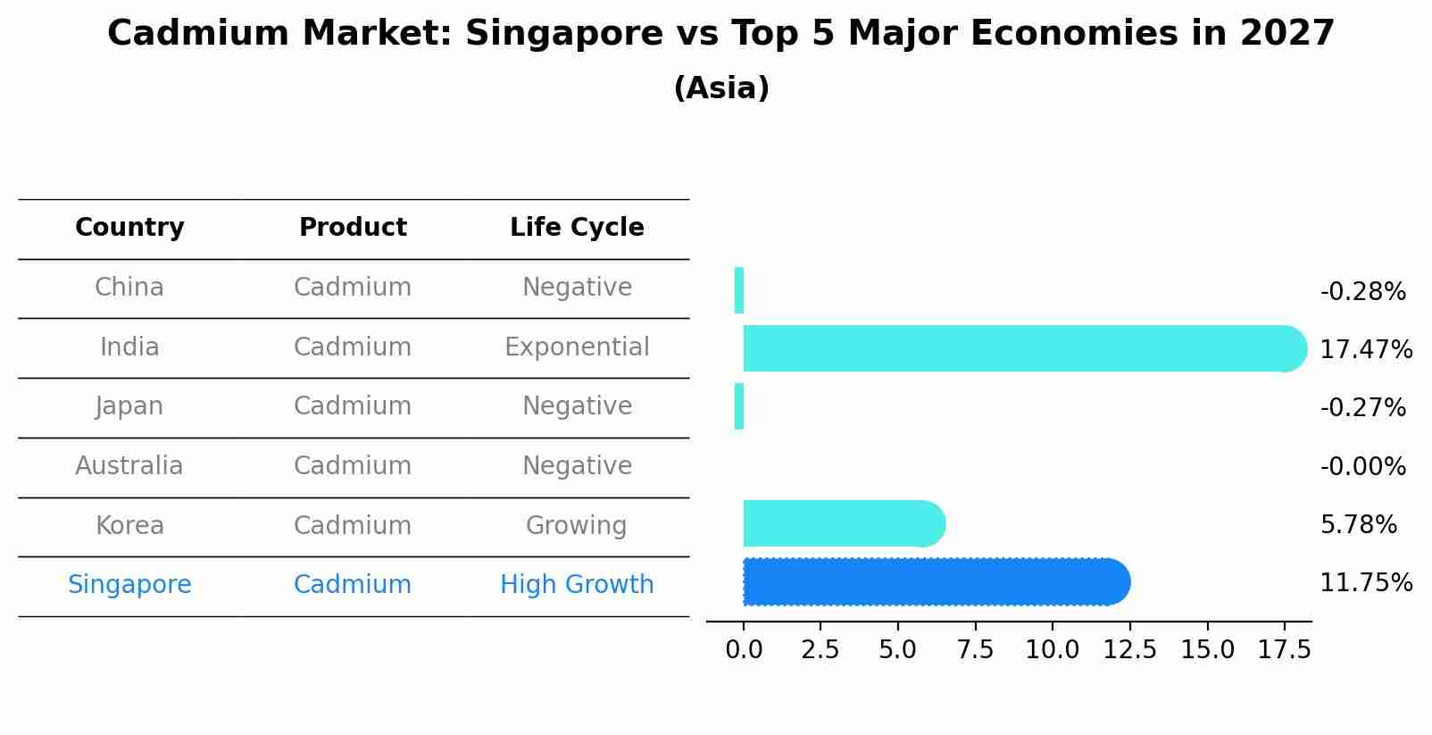 Cadmium Market: Singapore vs Top 5 Major Economies in 2027 (Asia)