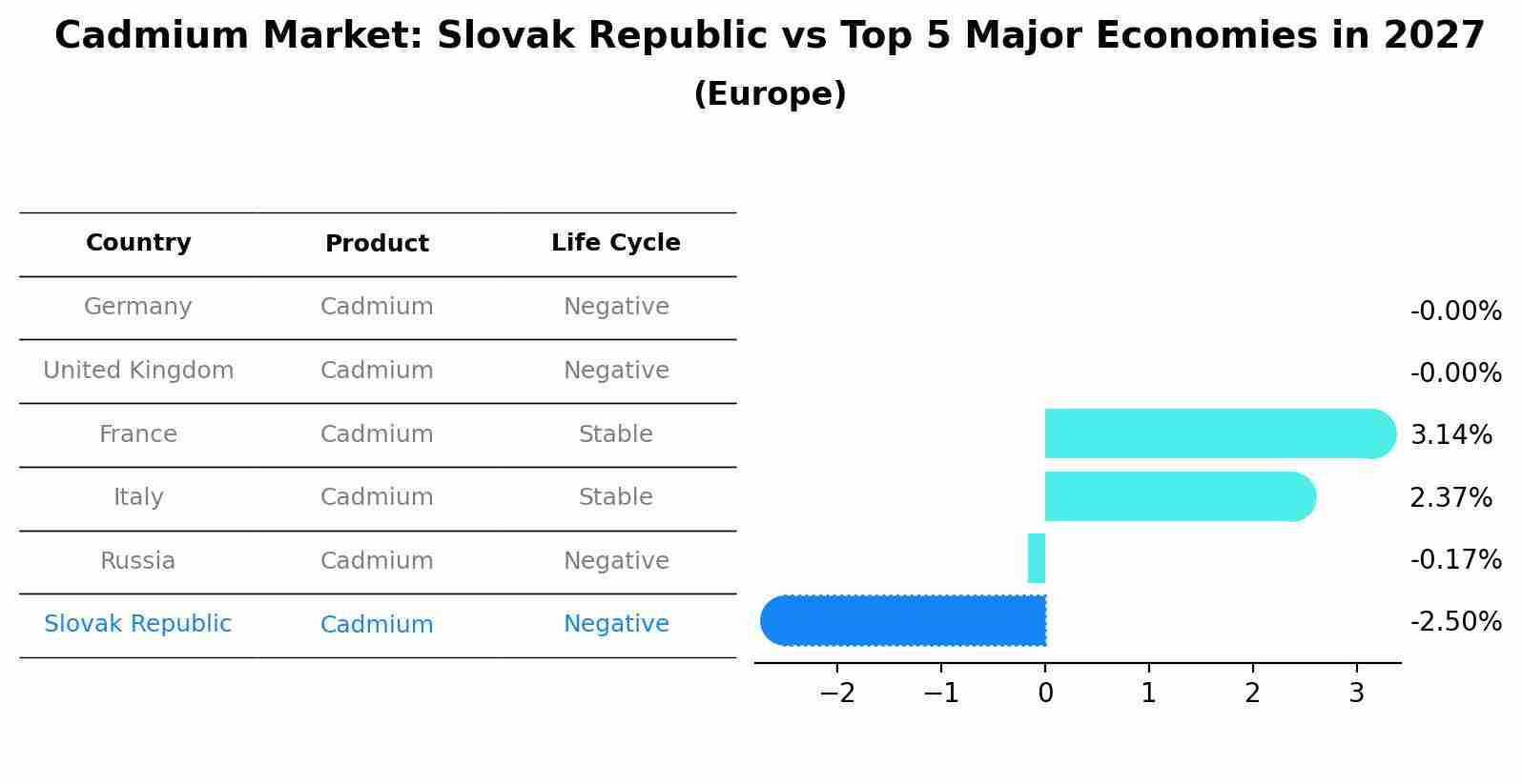 Cadmium Market: Slovak Republic vs Top 5 Major Economies in 2027 (Europe)