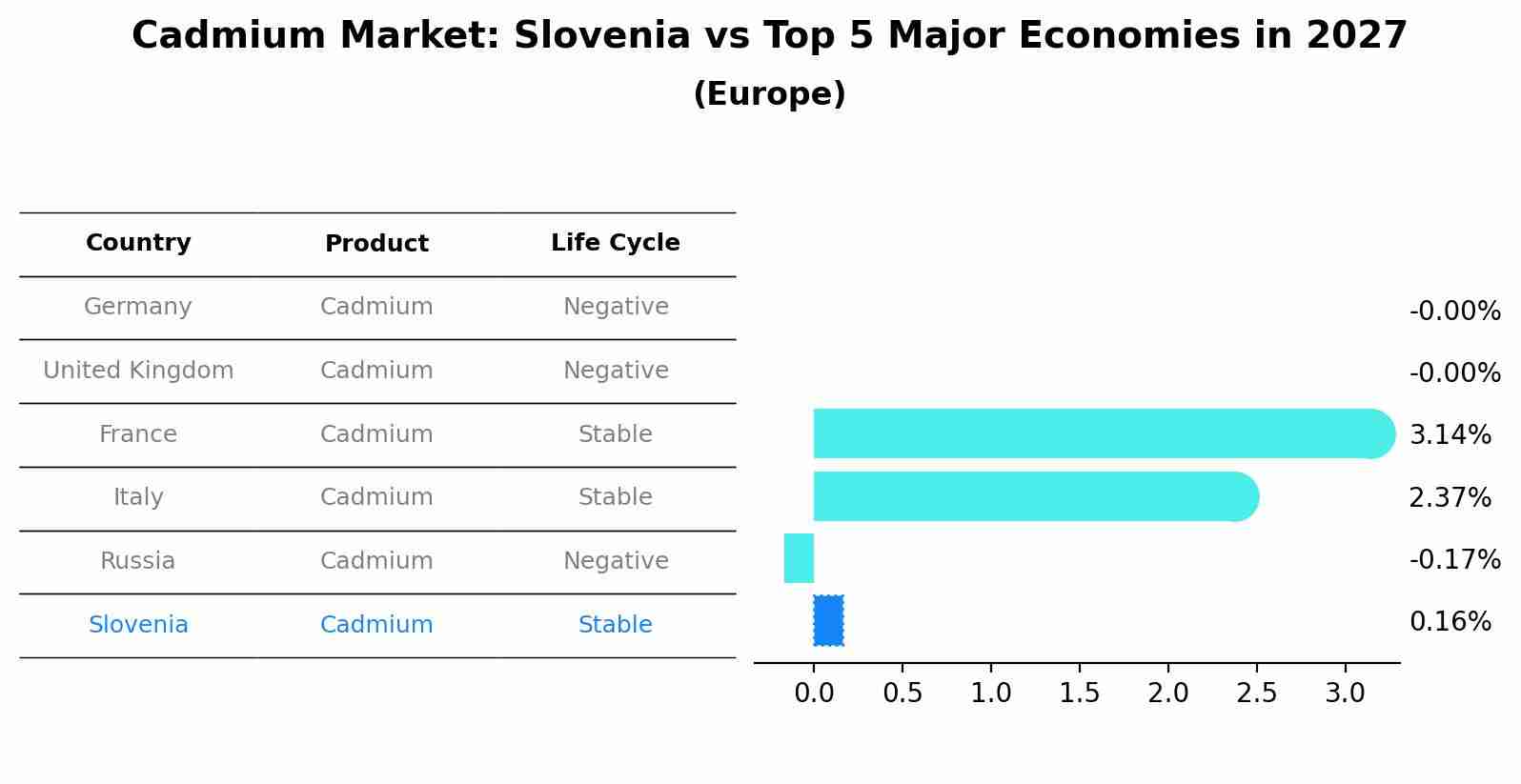 Cadmium Market: Slovenia vs Top 5 Major Economies in 2027 (Europe)