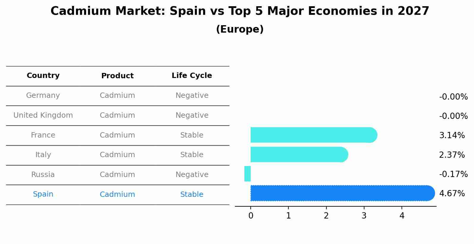 Cadmium Market: Spain vs Top 5 Major Economies in 2027 (Europe)