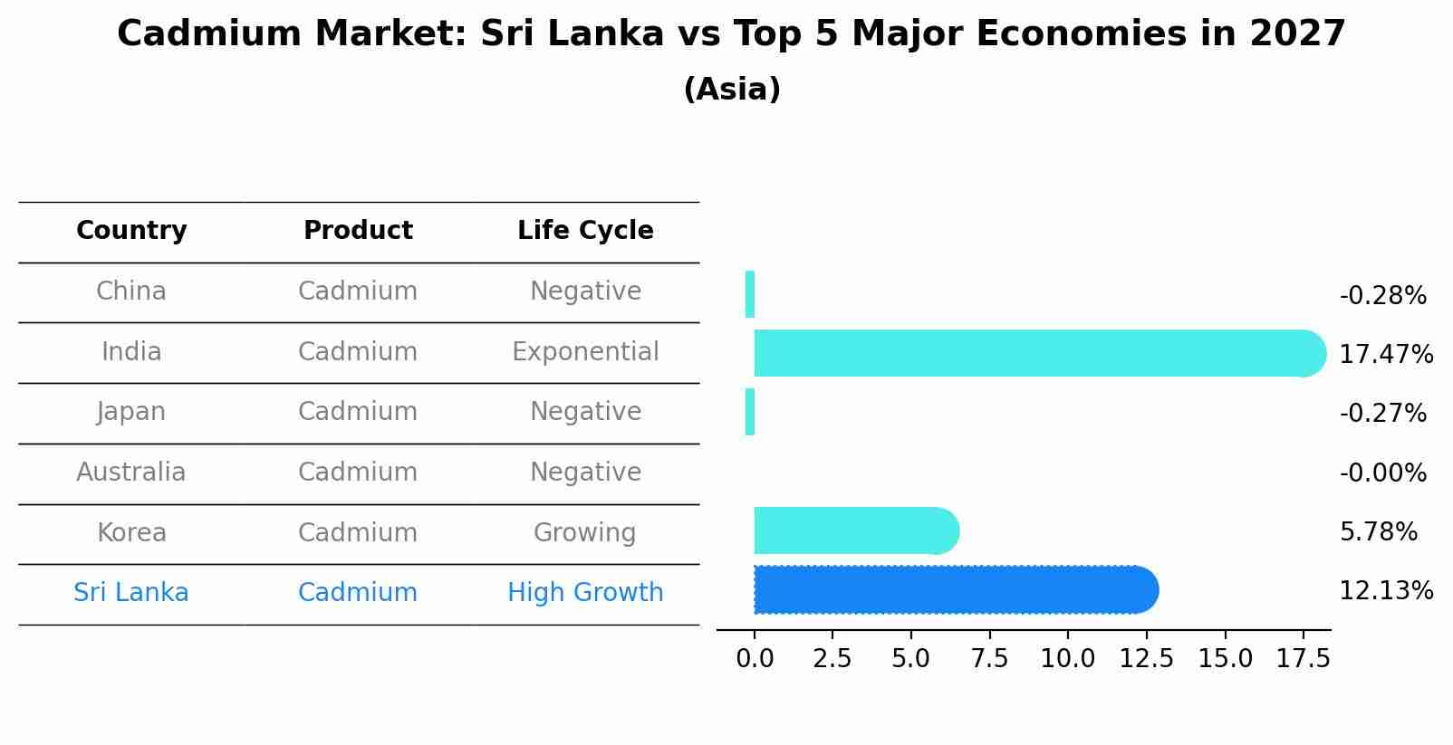 Cadmium Market: Sri Lanka vs Top 5 Major Economies in 2027 (Asia)