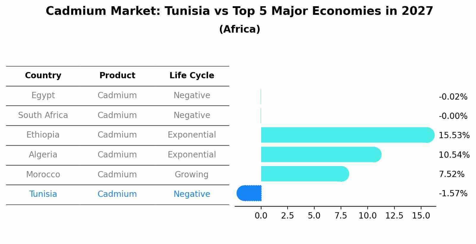 Cadmium Market: Tunisia vs Top 5 Major Economies in 2027 (Africa)