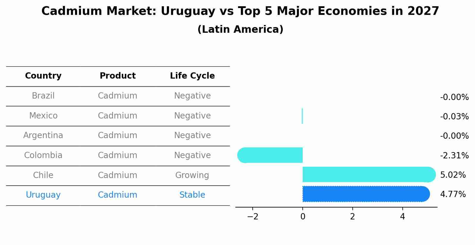 Cadmium Market: Uruguay vs Top 5 Major Economies in 2027 (Latin America)