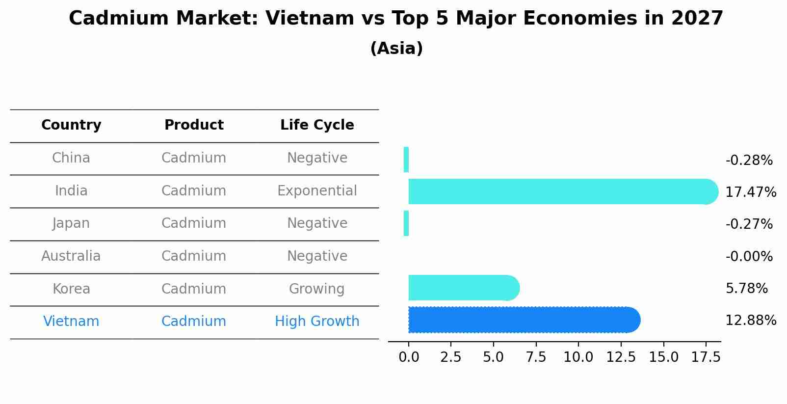 Cadmium Market: Vietnam vs Top 5 Major Economies in 2027 (Asia)
