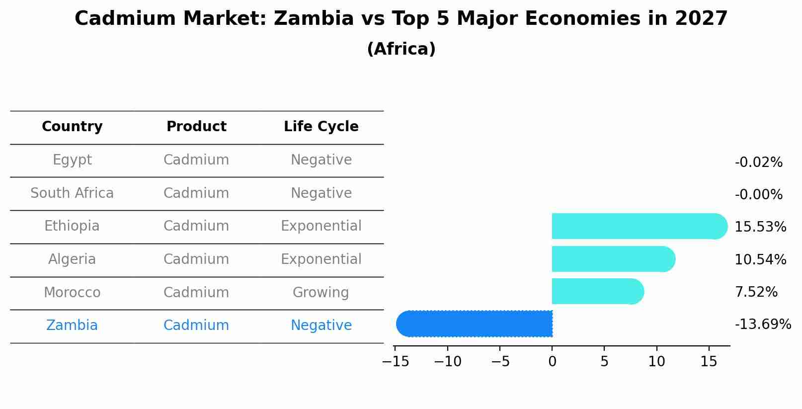 Cadmium Market: Zambia vs Top 5 Major Economies in 2027 (Africa)