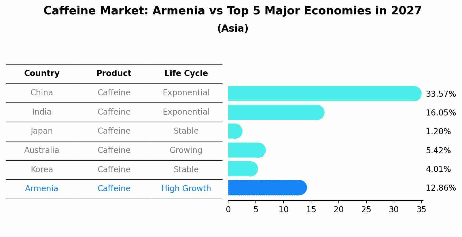 Caffeine Market: Armenia vs Top 5 Major Economies in 2027 (Asia)