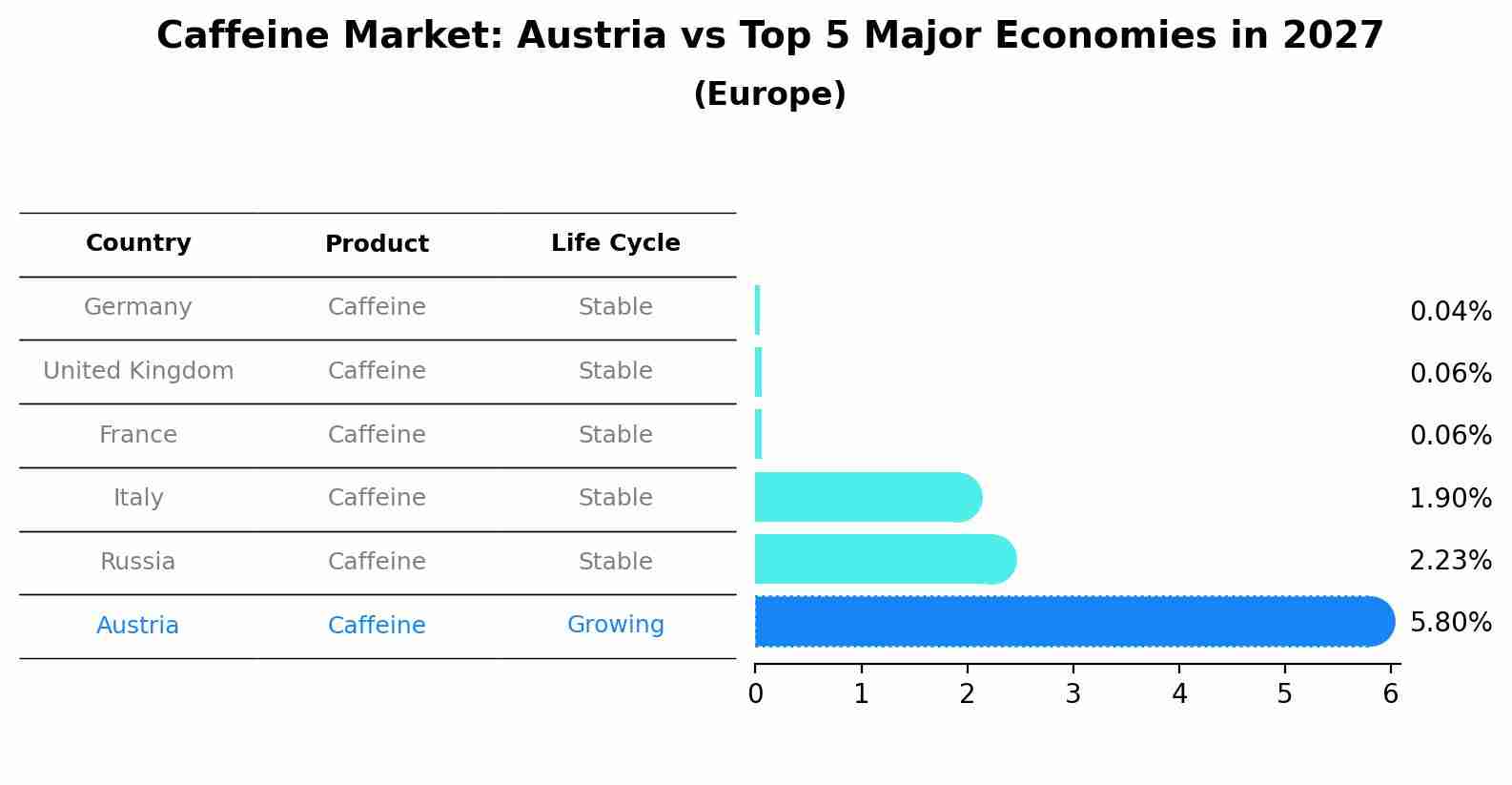 Caffeine Market: Austria vs Top 5 Major Economies in 2027 (Europe)