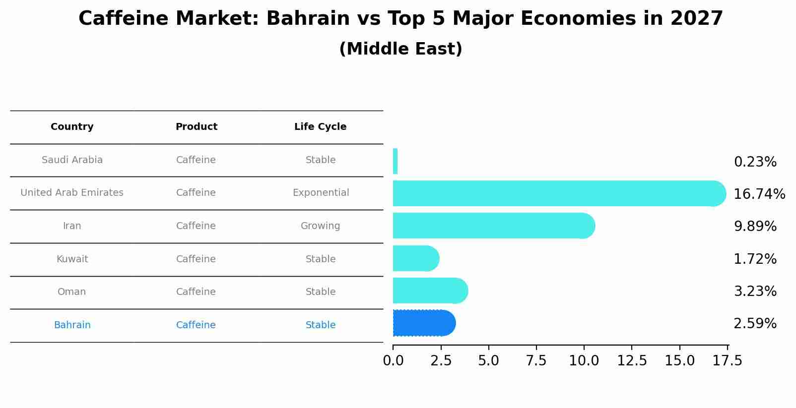 Caffeine Market: Bahrain vs Top 5 Major Economies in 2027 (Middle East)