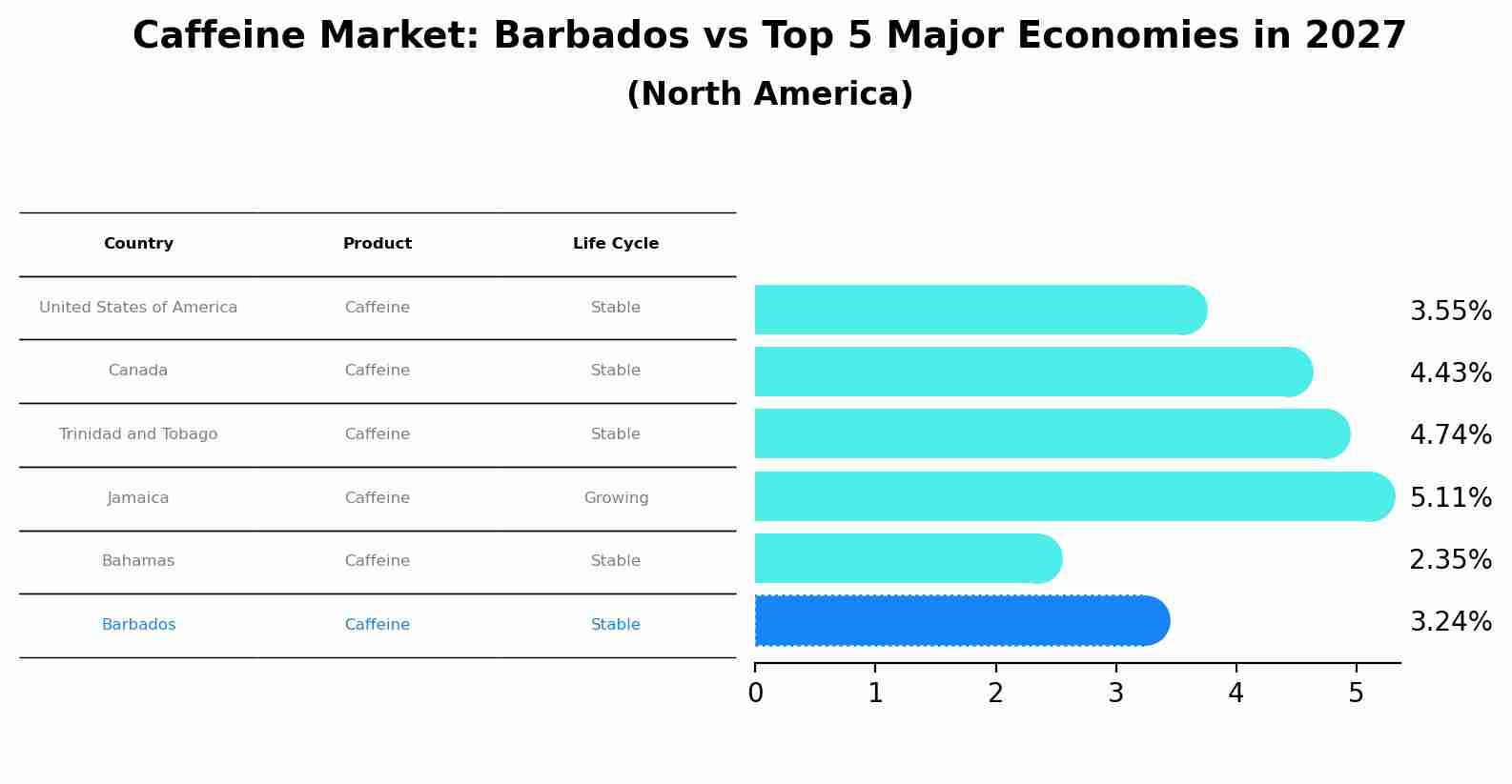 Caffeine Market: Barbados vs Top 5 Major Economies in 2027 (North America)
