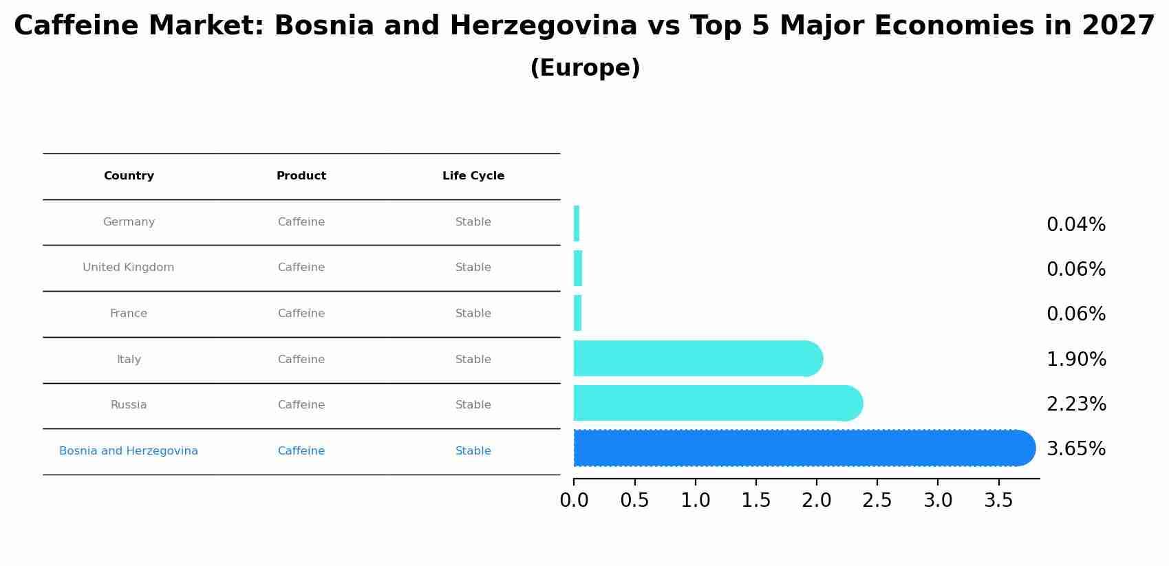 Caffeine Market: Bosnia and Herzegovina vs Top 5 Major Economies in 2027 (Europe)