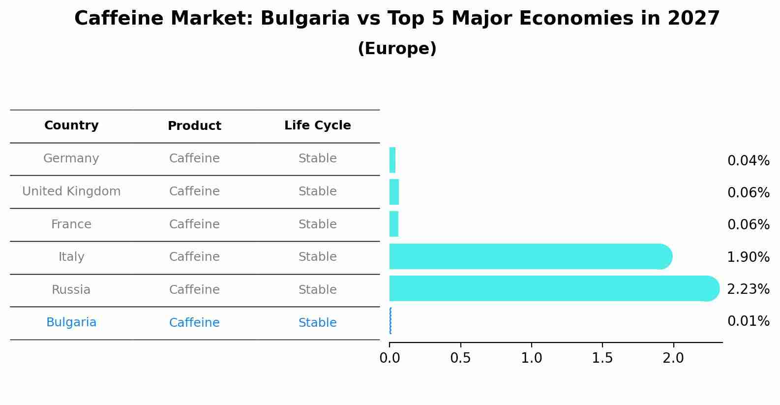 Caffeine Market: Bulgaria vs Top 5 Major Economies in 2027 (Europe)