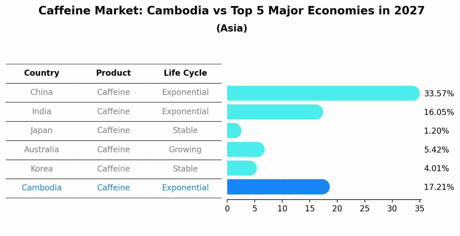 Caffeine Market: Cambodia vs Top 5 Major Economies in 2027 (Asia)