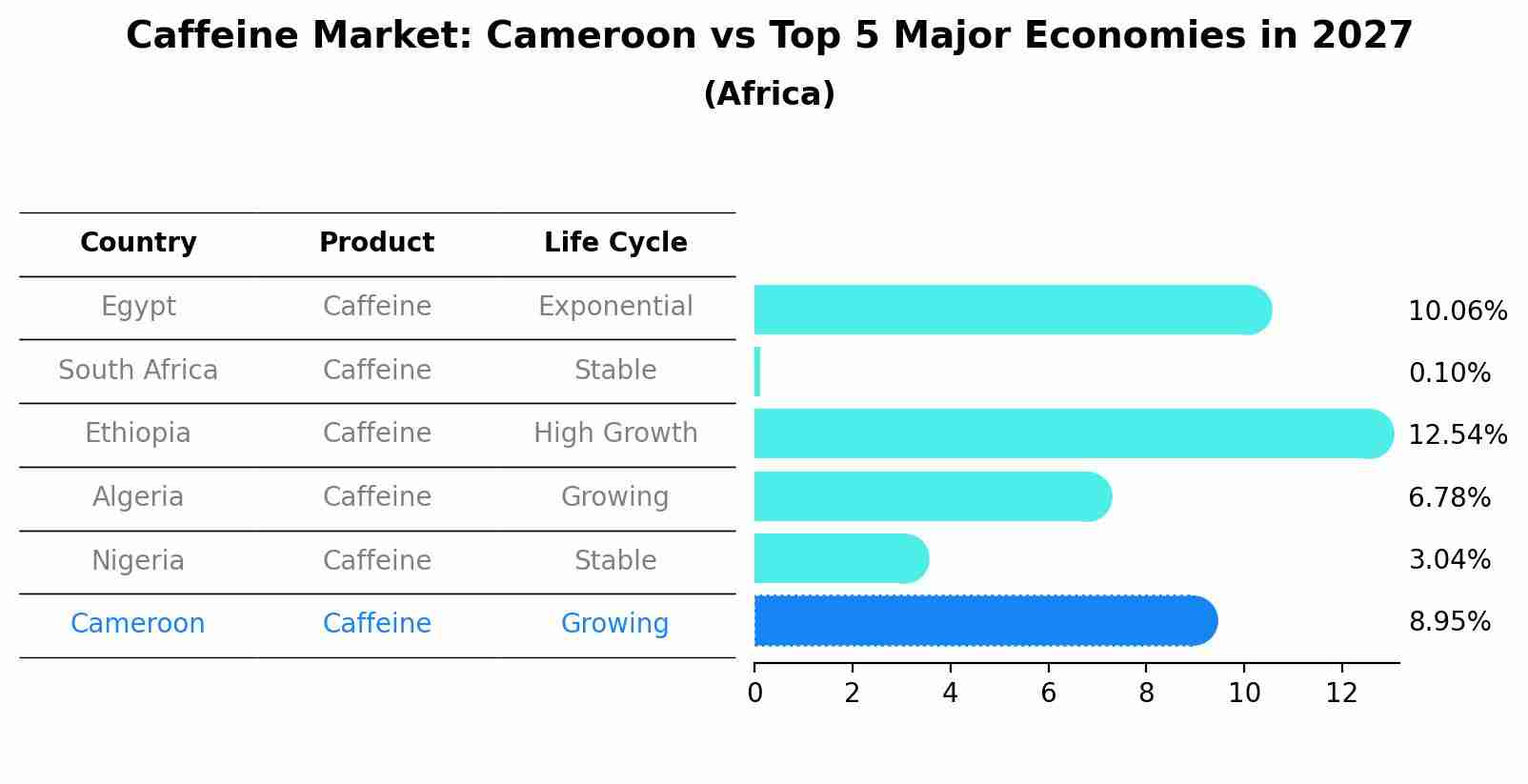 Caffeine Market: Cameroon vs Top 5 Major Economies in 2027 (Africa)