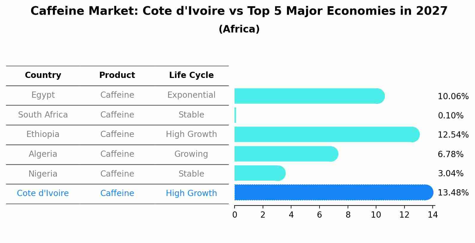Caffeine Market: Cote d'Ivoire vs Top 5 Major Economies in 2027 (Africa)