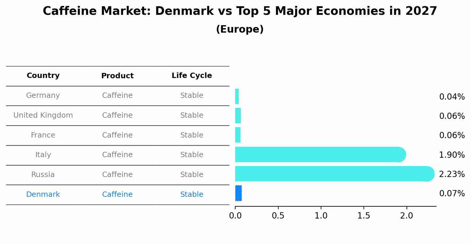 Caffeine Market: Denmark vs Top 5 Major Economies in 2027 (Europe)