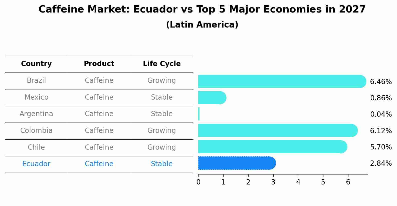 Caffeine Market: Ecuador vs Top 5 Major Economies in 2027 (Latin America)