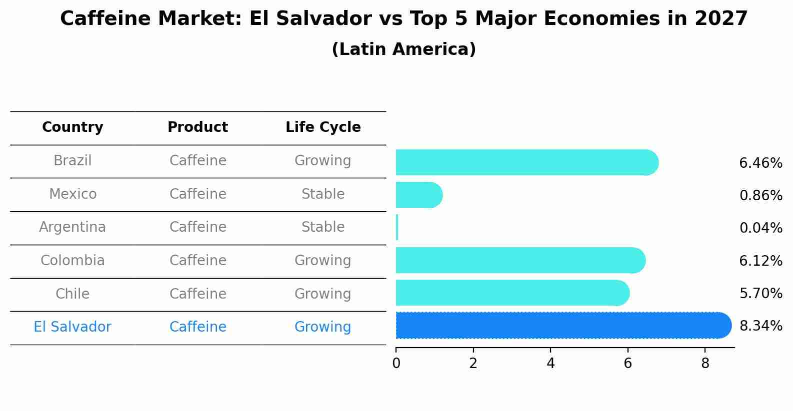 Caffeine Market: El Salvador vs Top 5 Major Economies in 2027 (Latin America)