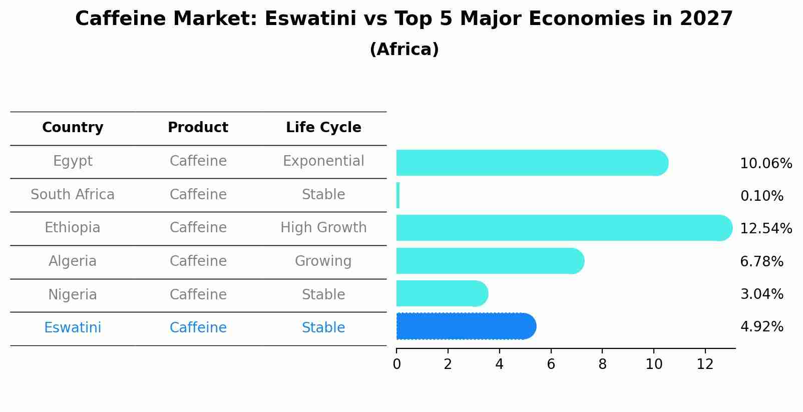 Caffeine Market: Eswatini vs Top 5 Major Economies in 2027 (Africa)