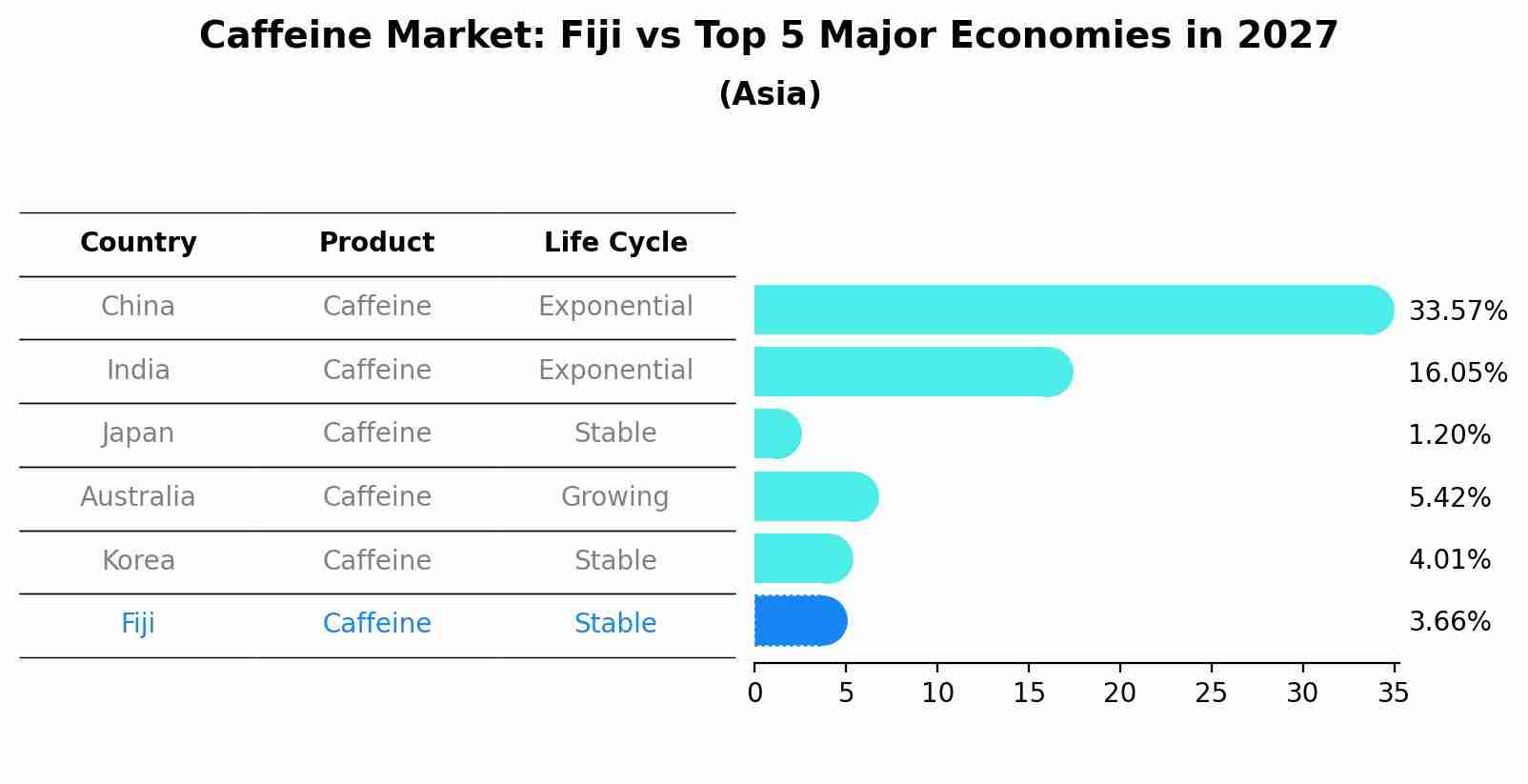 Caffeine Market: Fiji vs Top 5 Major Economies in 2027 (Asia)